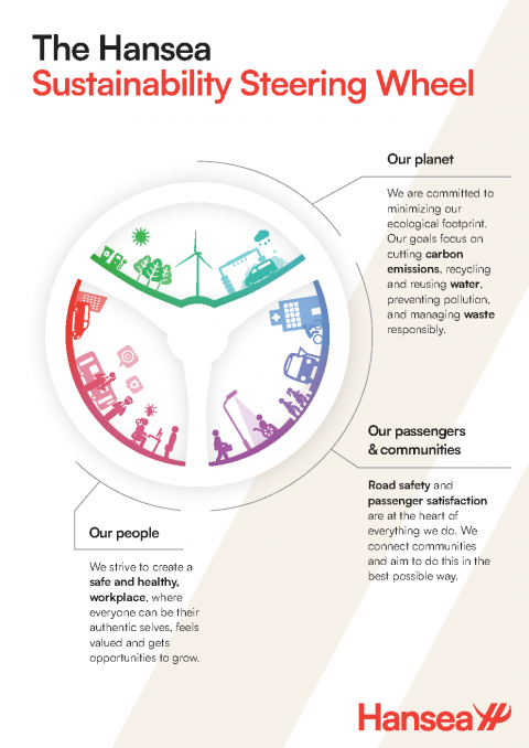 HA 20250402 ESG Poster Duurzaamheidsstuur Hansea EN